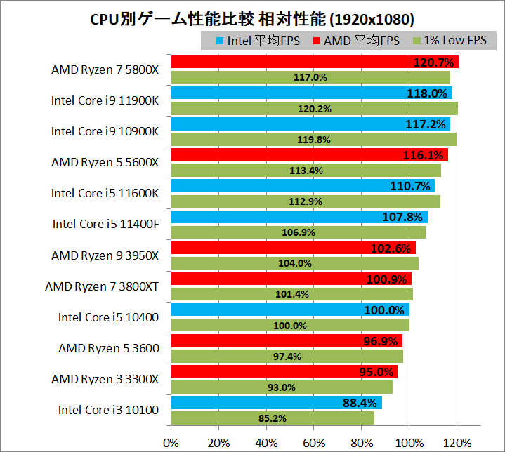AMD Ryzen 5 5600X_game_3_1920_relative