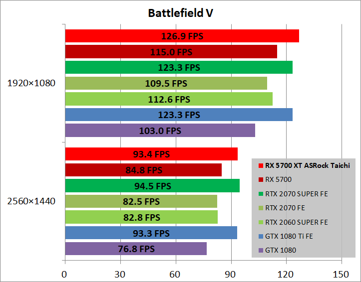 ASRock Radeon RX 5700 XT Taichi X 8G OC+_game_bfv