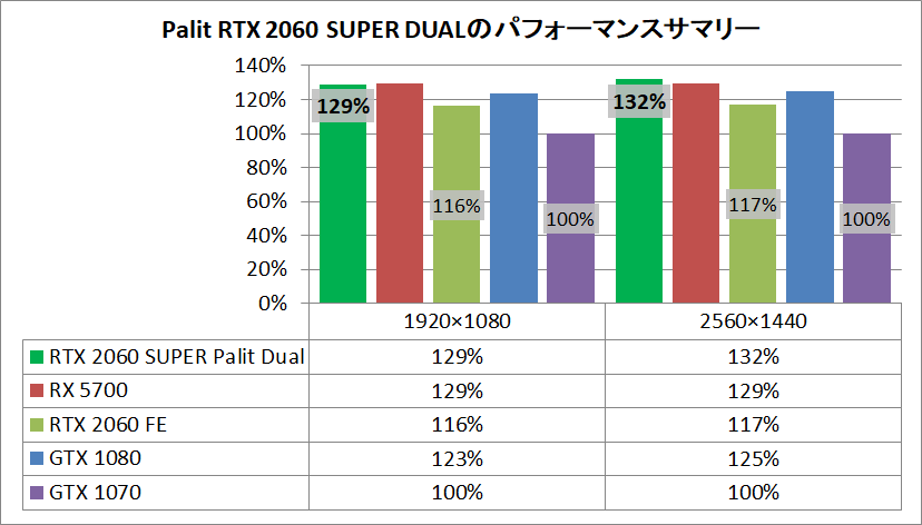 Palit GeForce RTX 2060 SUPER DUAL_pefsum
