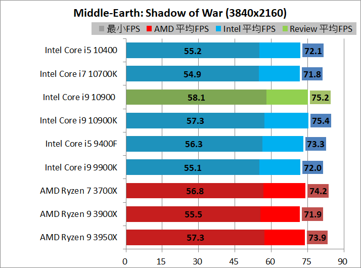 Intel Core i9 10900_game_1_3840_sow