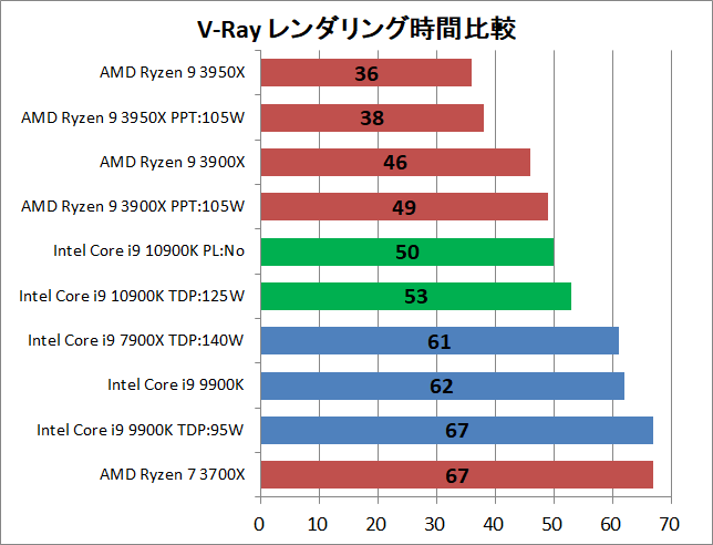 Intel Core i9 10900K_rendering_v-ray_1_time