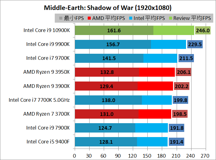 Intel Core i9 10900K_game_2_1920_sow
