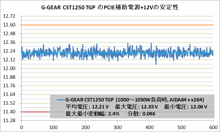 G-GEAR CST1250 TGP_Voltage-Stability_PCIE+12V_1000W