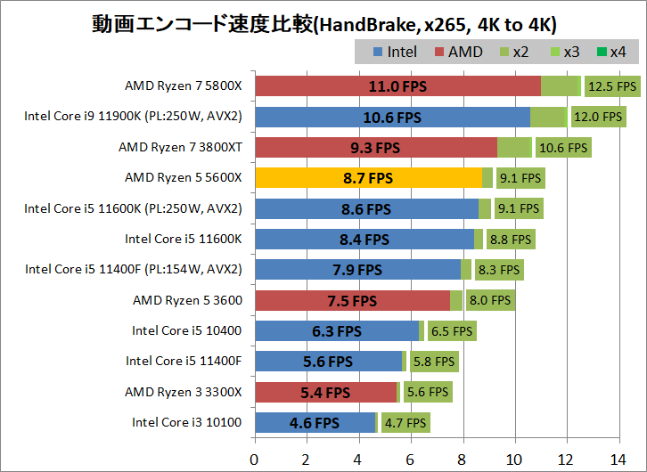 AMD Ryzen 5 5600X_encode_4_handbrake_x265_3840-3840