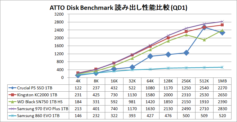 Crucial P5 SSD 1TB_ATTO_QD1_read