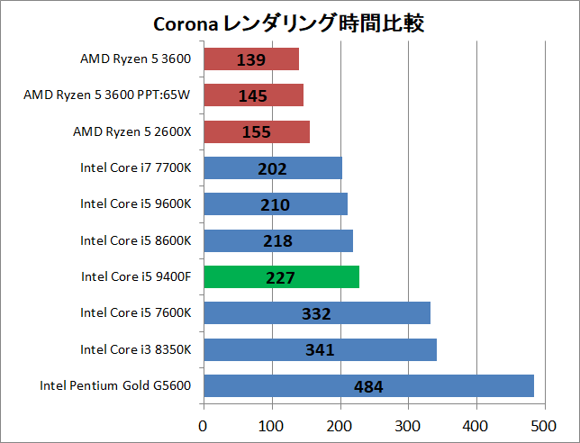 Core i5 9400F_rendering_corona_time