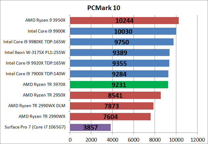 AMD Ryzen Threadripper 3970X_bench_PCM10_1