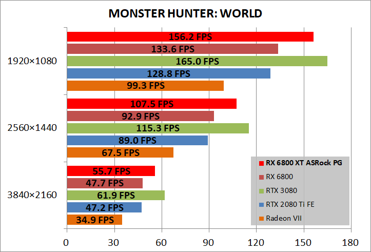 ASRock Radeon RX 6800 XT Phantom Gaming_game_mhw