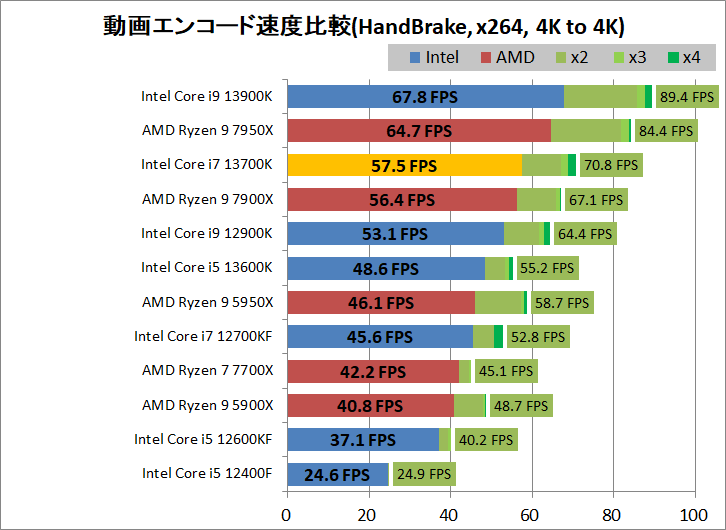 Intel Core i7 13700K_encode_2_handbrake_x264_3840-3840