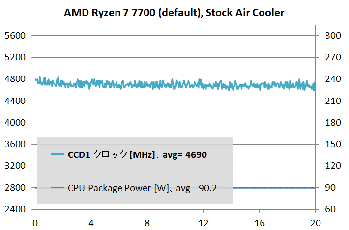 AMD Ryzen 7 7700_temp_1_def_air_2