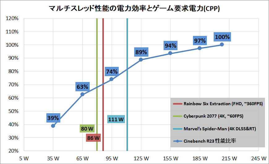 Intel Core i9 12900K_Performance_per-and-game