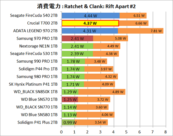 Crucial T700 2TB_Power_Game_2_RaC_2