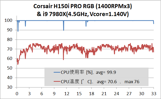 Corsair H150i PRO RGB_Core i9 7980XE