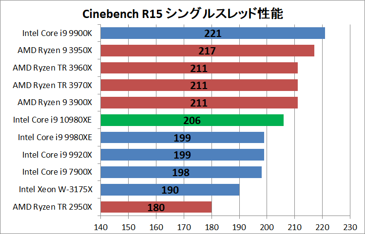 Intel Core i9 10980XE_rendering_cine_r15_single