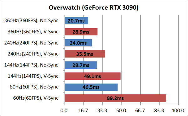 System latency_overwwatch
