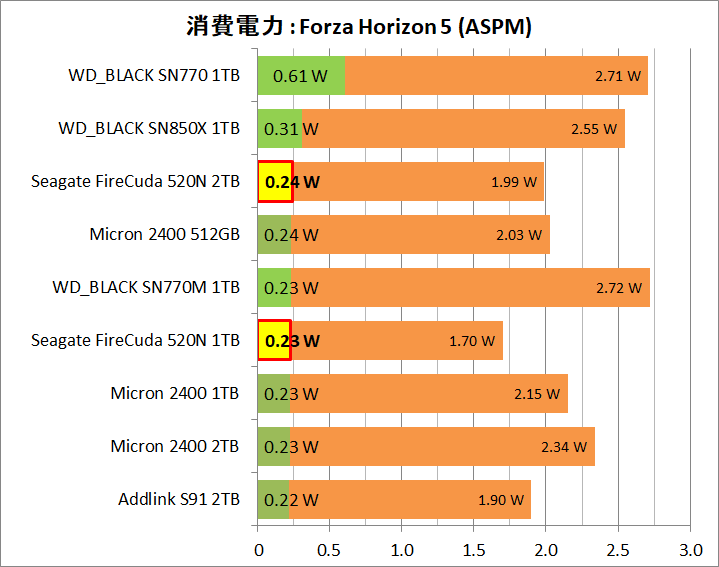 Seagate FireCuda 520N 1TB_Power_Game_5_FH5