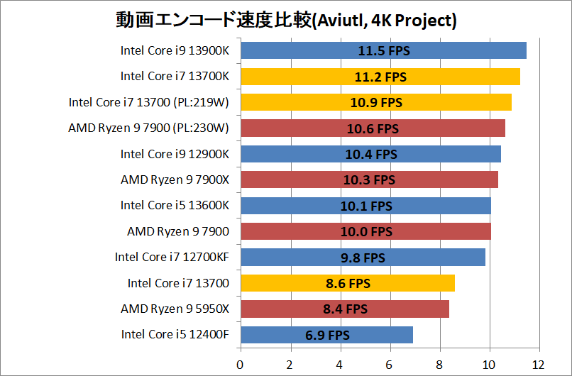 Intel Core i7 13700_encode_5_aviutl_x264_3840-Project