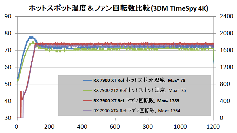 AMD Radeon RX 7900 XT Reference_temp_HP
