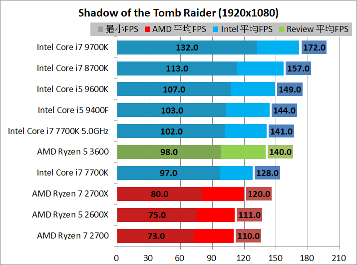 AMD Ryzen 5 3600_game_2_1920_sottr