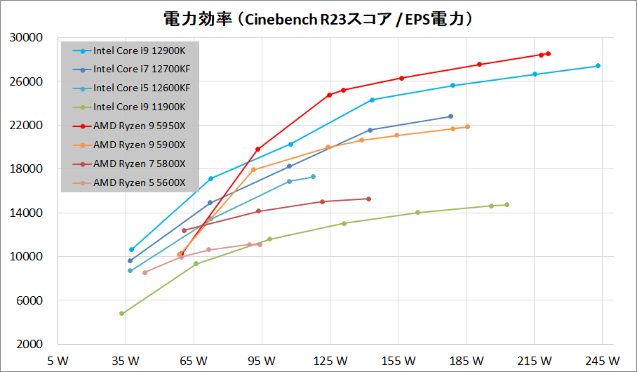 Intel Core i7 12700KF_Performance_per-Wtt