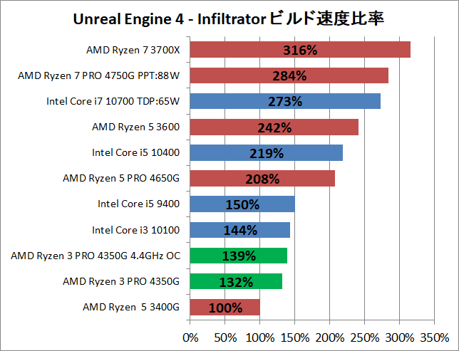 AMD Ryzen 3 PRO 4350G_Creative_4_UE