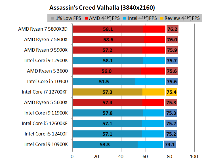 Intel Core i7 12700KF_game_1_3840_1_acv