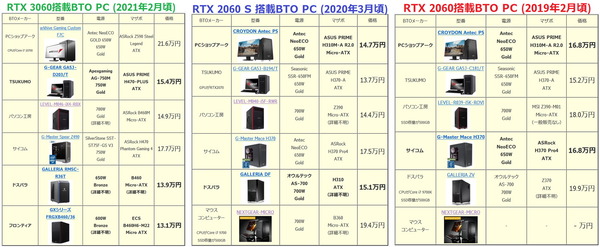 GeForce RTX 3060 BTO_price