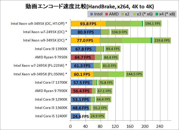 Intel Xeon w9-3495X_encode_2_handbrake_x264_3840-3840