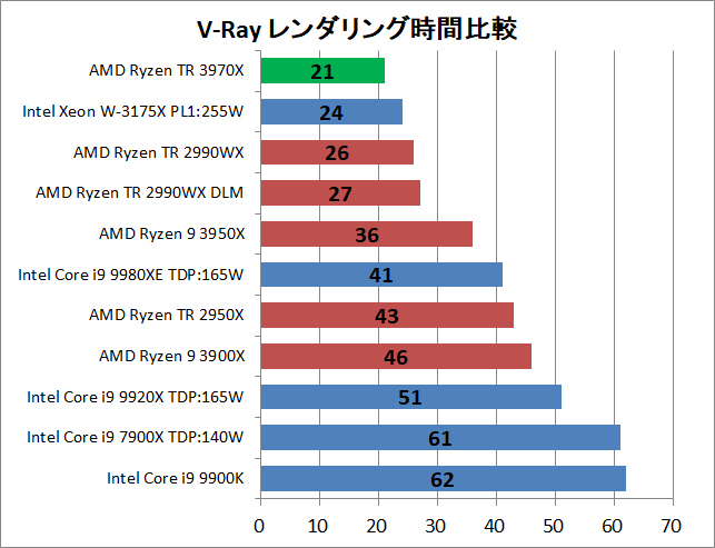 AMD Ryzen Threadripper 3970X_rendering_v-ray_1_time