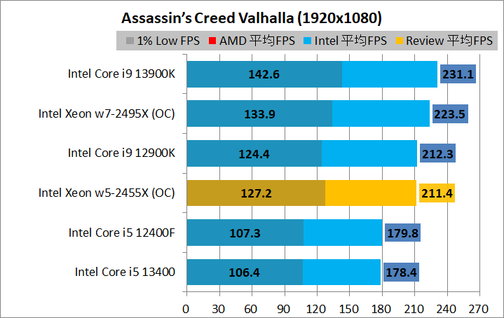 Intel Xeon w5-2455X_game_2_1920_01_acv