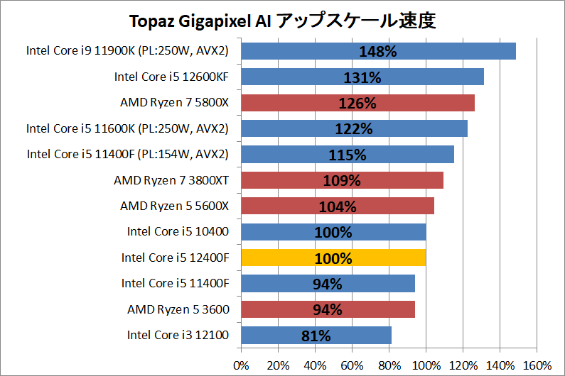 Intel Core i5 12400F_ai_1_topaz-gigapixel-ai