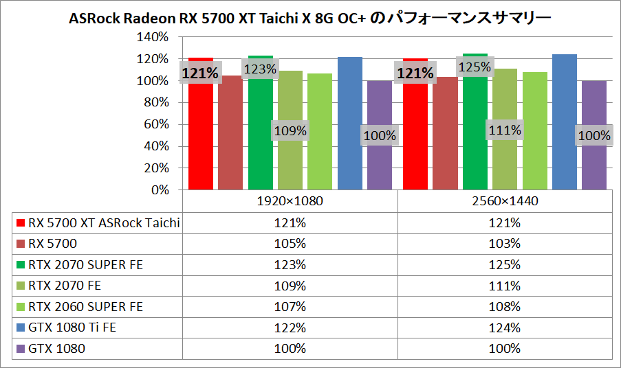 ASRock Radeon RX 5700 XT Taichi X 8G OC+_pefsum
