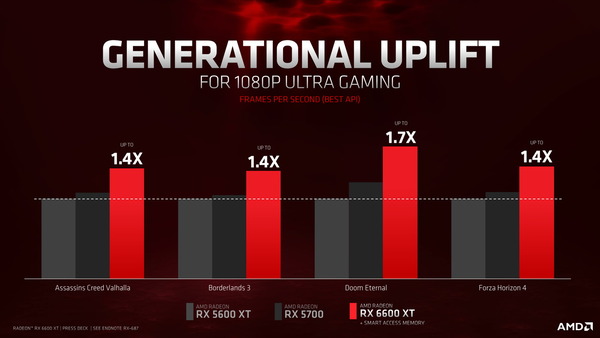 AMD Radeon RX 6600 XT_performance_vs-RX 5600 XT