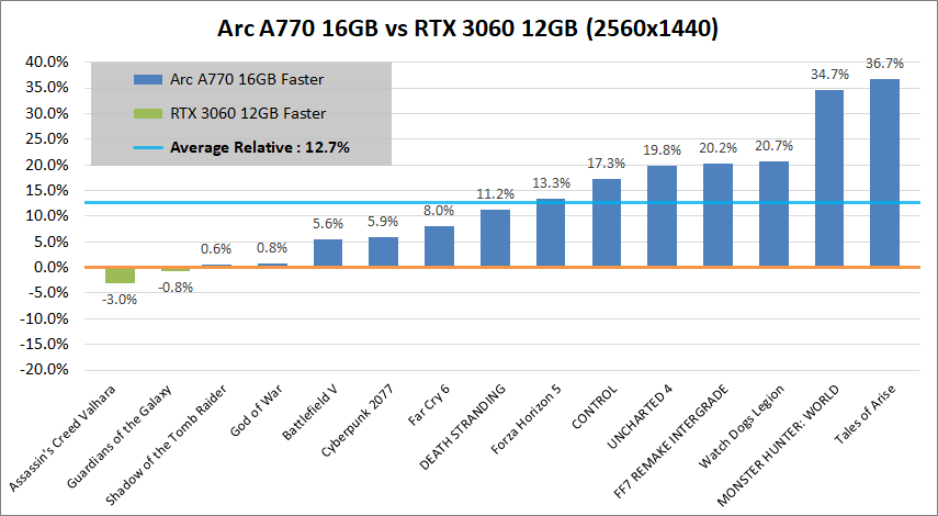 Intel Arc A770 16GB_vs_RTX3060_1440p