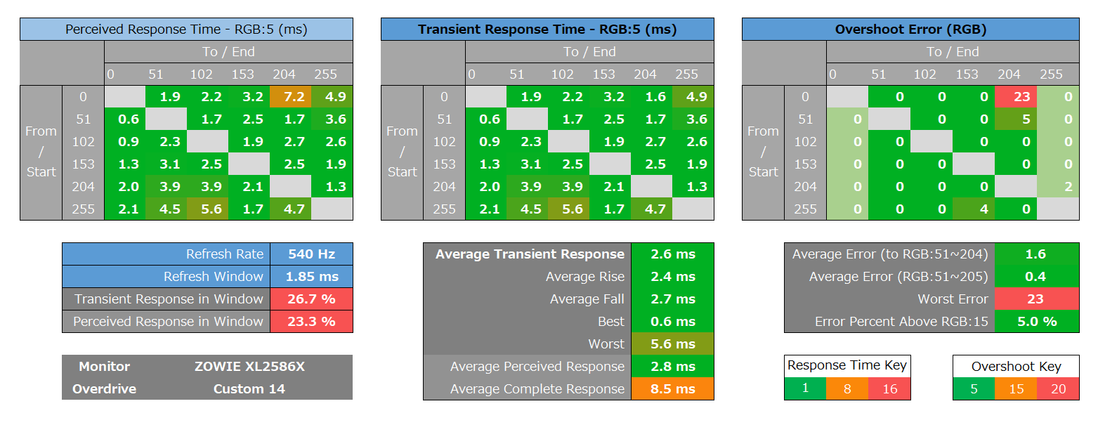 ZOWIE XL2586X_response_heatmap_540Hz_3