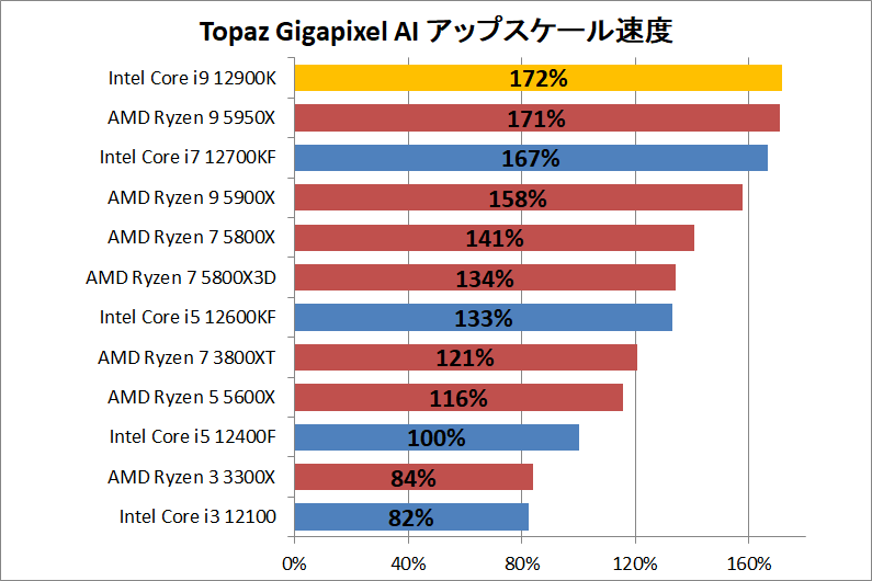 Intel Core i9 12900K_ai_1_topaz-gigapixel-ai
