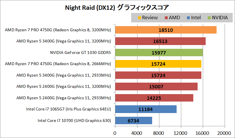 AMD Ryzen 7 PRO 4750G_Gaming_3DMark_2_NR