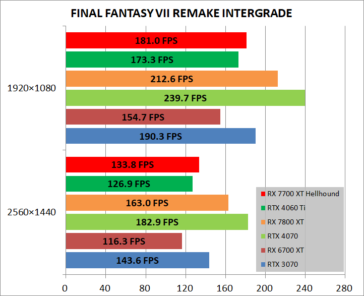 PowerColor Hellhound Radeon RX 7700 XT_game_ff7r