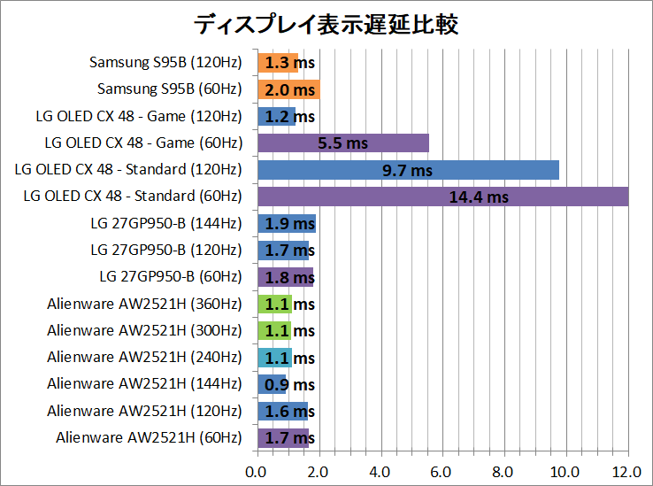 Samsung S95B_latency_1_display