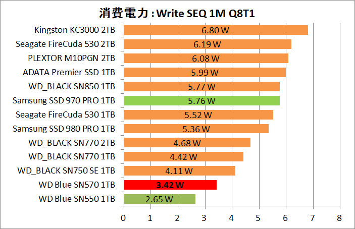 WD Blue SN570 NVMe SSD 1TB_Power_5_Write_1