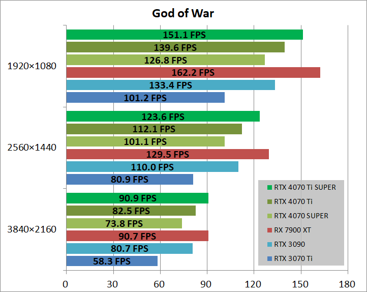 MSI GeForce RTX 4070 Ti SUPER 16G GAMING X SLIM_game_gow