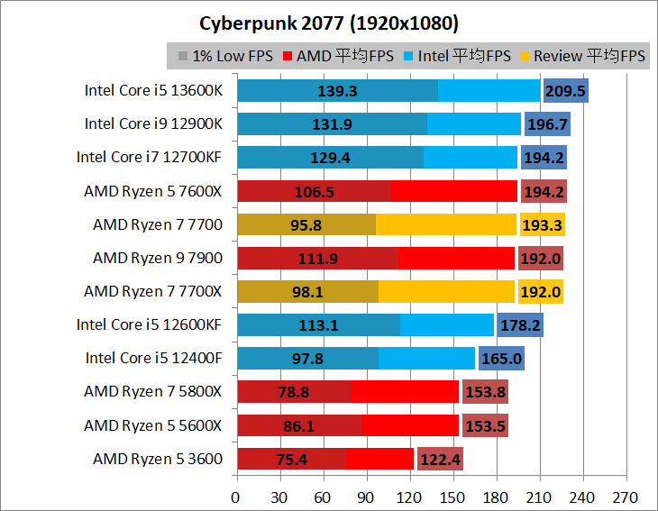 AMD Ryzen 7 7700_game_2_1920_02_cyber