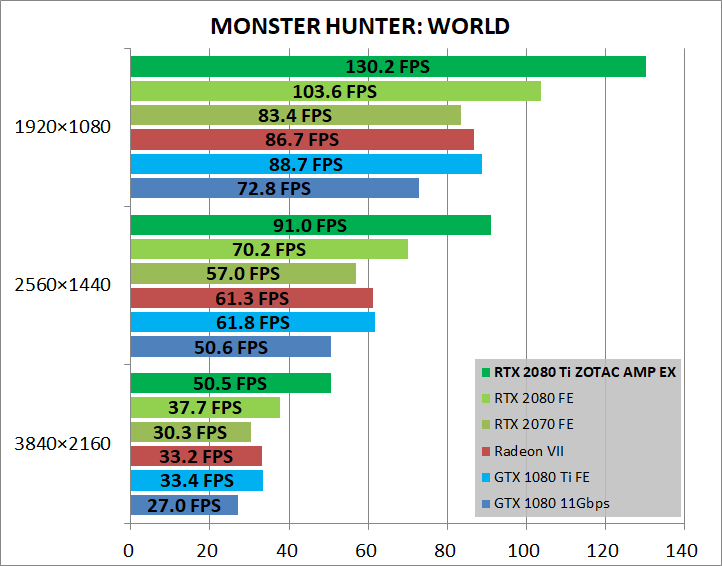 ZOTAC GAMING GeForce RTX 2080 Ti AMP Extreme_game_mhw