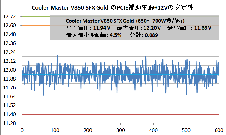 Cooler Master V850 SFX Gold_Voltage-Stability_PCIE+12V_650-700W