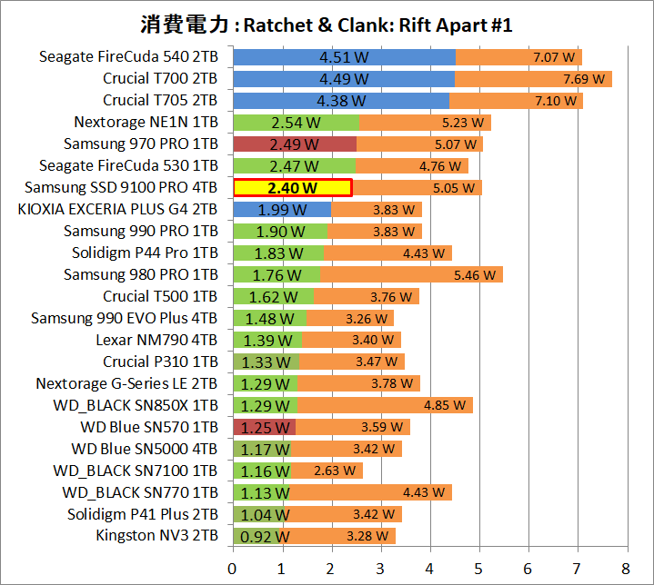Samsung SSD 9100 PRO 4TB_Power_Game_1_RaC_1