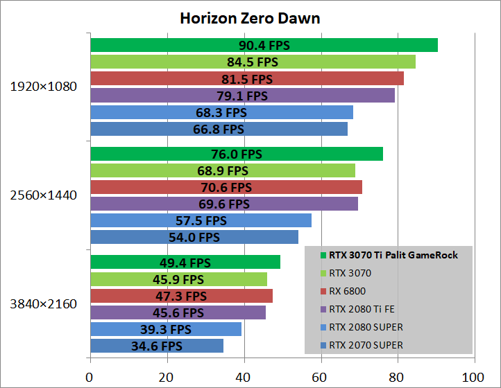 Palit GeForce RTX 3070 Ti GameRock OC_game_horizon