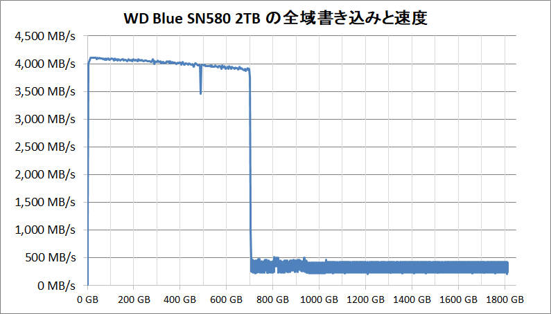WD Blue SN580 NVMe SSD 2TB_SLC Cache_writing-all