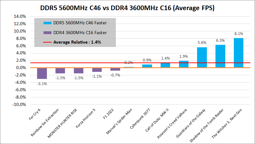 DDR5-5600_vs_DDR4-3600_avg