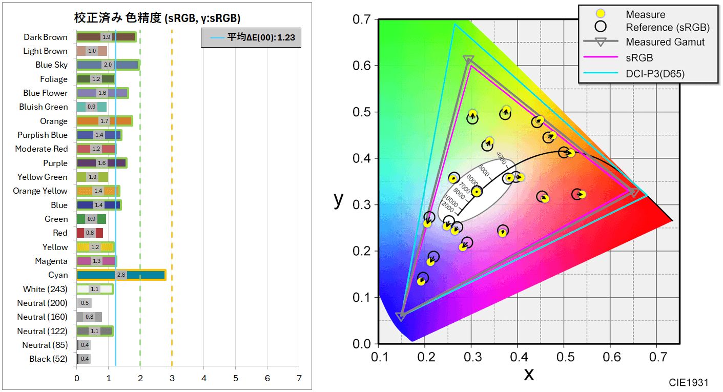 ASUS ROG Swift OLED PG27AQDM_calibration_color_perf_2a_sRGB-horz