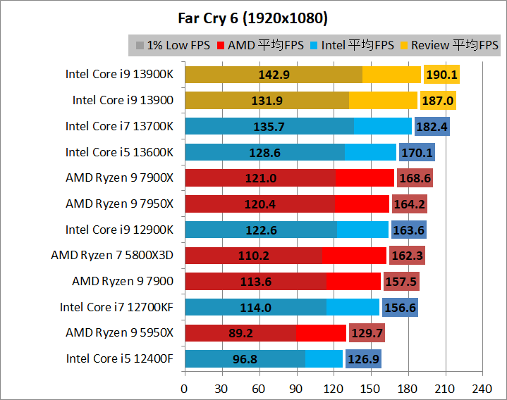 Intel Core i9 13900_game_2_1920_04_fc6